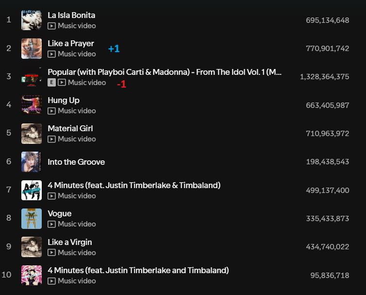 MadonnaSpotify's tweet image. #LikeAPrayer up one spot in @Madonna's Top 10 most popular tracks of #Spotify!

#Popular went down to #3.