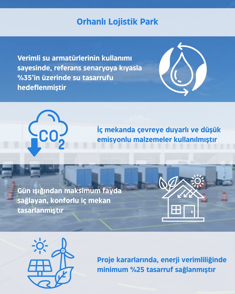 altensis's tweet photo. Sürdürülebilirlik odağında tasarlanan Orhanlı Lojistik Park; LEED v4 BD+C: Core &amp; Shell Silver kapsamında %35+ su tasarrufu, minimum %25 enerji verimliliği ve düşük emisyonlu malzemelerle öne çıkıyor.

#Altensis #Sürdürülebilirlik #YeşilBina #LEED https://t.co/a7HVM1yKw3