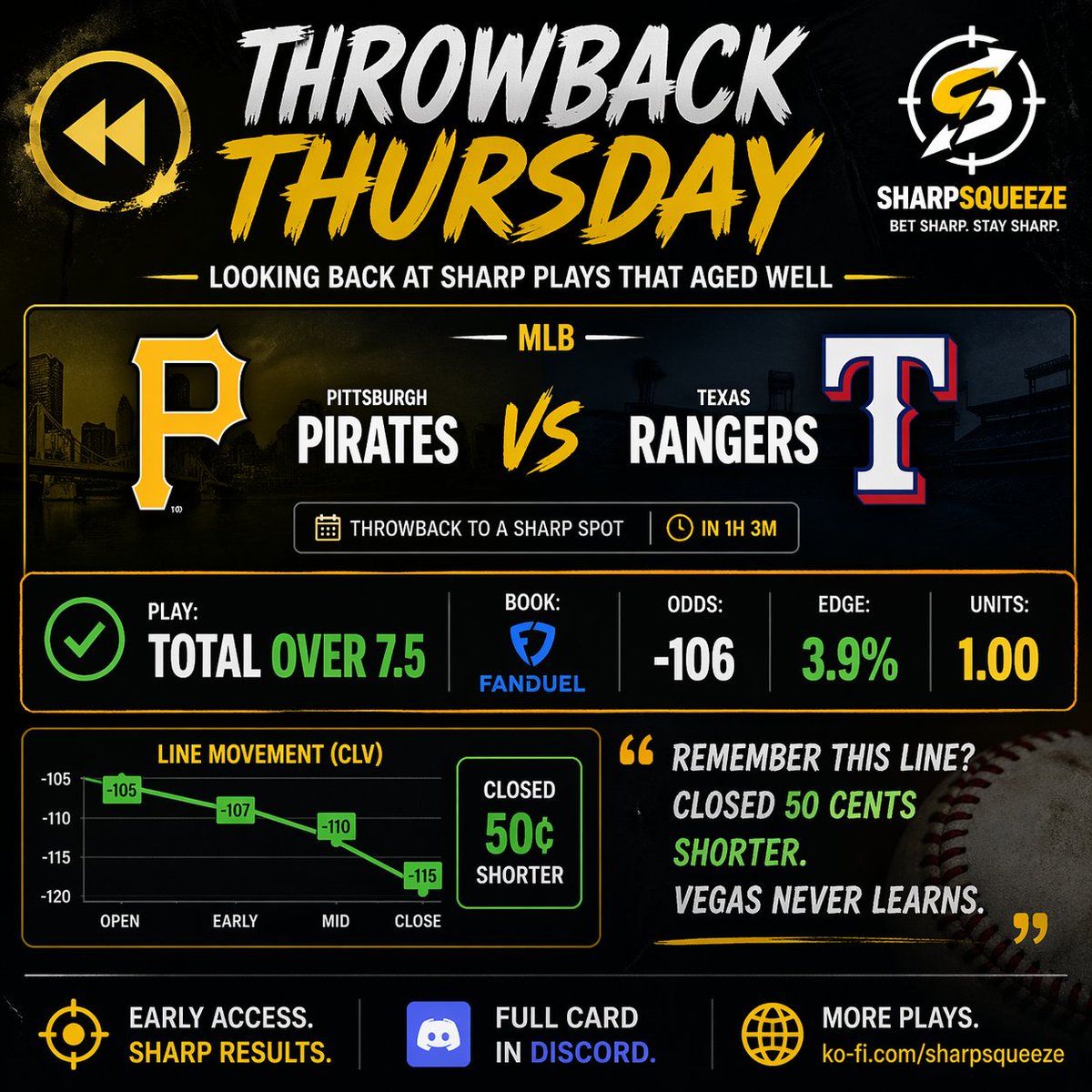 SharpSqueeze's tweet photo. Throwback Thursday 📈

MLB 
Pittsburgh Pirates at Texas Rangers
Total Over 7.5
FanDuel -106
SharpSqueeze Edge: 3.9%
Units: 1.00

Remember this spot… totals like this don’t sit still.
When this kind of number opens soft, it usually doesn’t close there.
If this jumps to 8 or worse, you already know what that means.

Early access always beats closing regret.
https://t.co/3ix37JM5GG