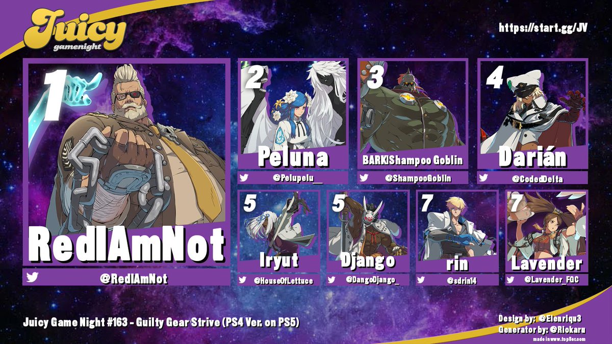 JuicyGameNight's tweet photo. Congratulations to @RedlAmNot for Winning Guilty Gear Strive at the #JuicyWeekly 🏆

🥈 @Pelupelu__
🥉 @ShampooGoblin
🏅 @CodedDelta
🏅 @HouseOfLettuce
🏅 @DangoDjango_
🏅 @sdrin14
🏅 @Lavender_FGC https://t.co/rzUTSfECct