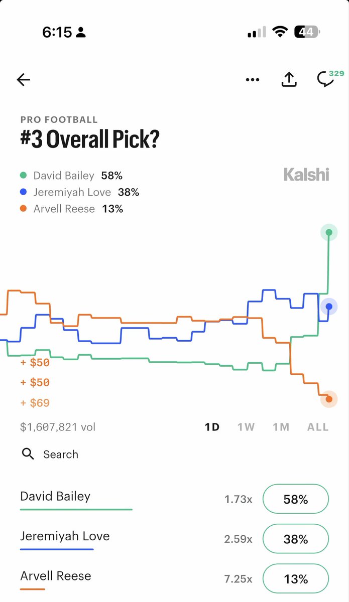 CarlosBeard's tweet photo. @titansfilmroom Kalshi showing some movement on pick 3 and 4 👀 https://t.co/WG2Kv3nLo9
