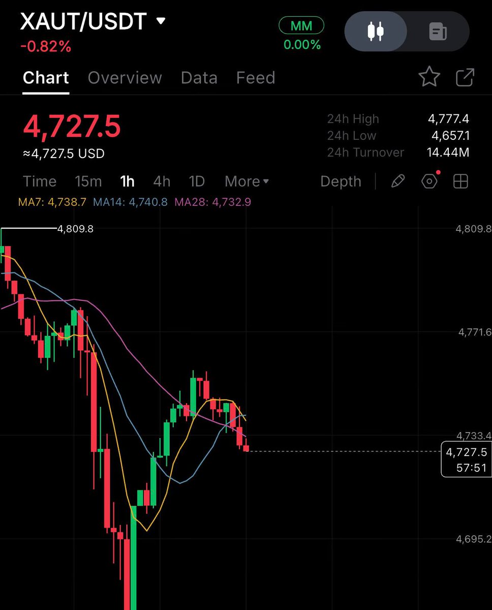 Pr0fitconscious's tweet image. $XAUT/USDT 💵

Booked 50% #profit here &amp;amp; SL convert on entry point ☝️☝️☝️

@ProfitConscious_adm1n ✰