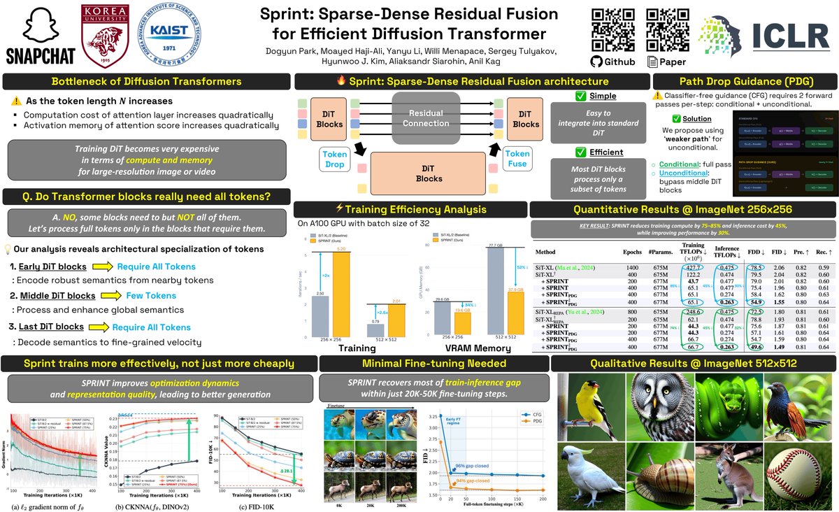 MLVLab's tweet image. We are presenting our work,
“SPRINT: Sparse-Dense Residual Fusion for Efficient Diffusion Transformers” at ICLR 2026 in Brazil!

Time: Sat, Apr 25, 2026 • 3:15 PM – 5:45 PM
Location: Pavilion 4 P4-3017

Paper: arxiv.org/abs/2510.21986

#ICLR2026 #Efficient #DiT #DiffusionModels