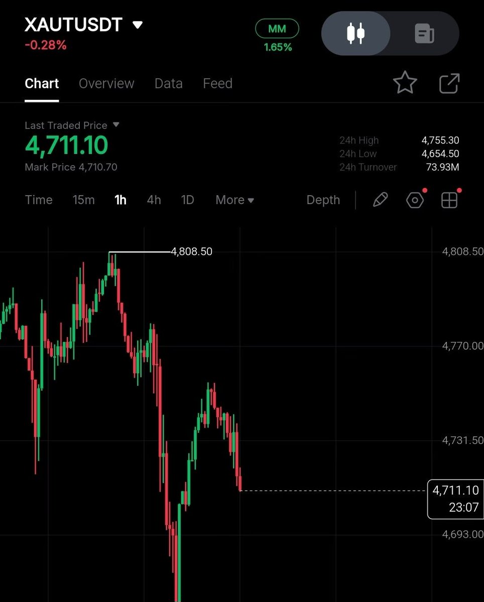 Pr0fitconscious's tweet image. $XAUT/USDT

If someone wants he can booked his #profit here ✔️✔️✔️

@ProfitConscious_adm1n ✰