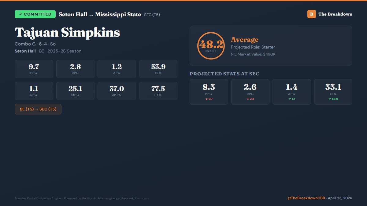 GetTheBreakdown's tweet image. 🏀 COMMITMENT: Tajuan Simpkins (Seton Hall) → Mississippi State

Engine Score: 48.2 (Average)
Projected: 8.5 PPG / 2.6 RPG / 1.4 APG

#TransferPortal #CollegeBasketball