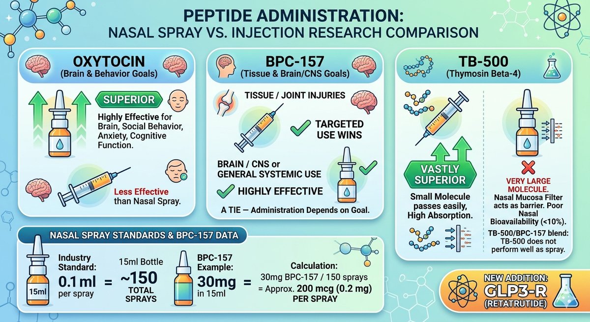 RevGenetics's tweet photo. Peptides research: Nasal Sprays vs Injections 

My disclaimer: please know these products are for research purposes only. In research there are comments and opinions by many, but published studies are few. So the following are some comments from researchers regarding the peptides, so take them with a grain of salt until you can verify with research of your own or a published study provides findings. 

1- Oxytocin: Nasal Spray is Superior (For Brain/Behavior). If the research goal involves the brain, social behavior, anxiety, or cognitive function, the nasal spray is far more effective than an injection.

2- BPC-157: A Tie between spray and injection (It Depends on the Goal). Injectable wins for targeted tissue/joint injuries. Nasal spray is highly effective for brain/CNS targeting or general systemic use.

3- TB-500 (Thymosin Beta-4): Injectable is Vastly Superior. If you are looking at the BPC-157 / TB-500 blend, the TB-500 portion does not do well as a nasal spray. TB-500 is a much larger peptide molecule than BPC-157. The nasal mucosa acts as a strict filter; small molecules pass through easily, but large molecules like TB-500 have notoriously poor nasal bioavailability (often less than 10% absorption).

About Nasal Sprays: The industry standard is about 0.1 ml per spray, so a 15ml Nasal Spray Vial = 150 total sprays. The BCP-157 Nasal bottle holds 30mg of peptide in 15ml, so each spray provides approximately 200 mcg (0.2 mg) with an estimated 150 total sprays.

Also: We have now added GLP3-R (Retatrutide) to our peptide selection for research today:

https://t.co/KuvSByJcLb