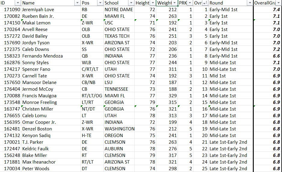 SweansNFLTakes's tweet photo. My final top 50 big board for the 2026 NFL Draft class

#NFLDraft https://t.co/66oGXvTdF8