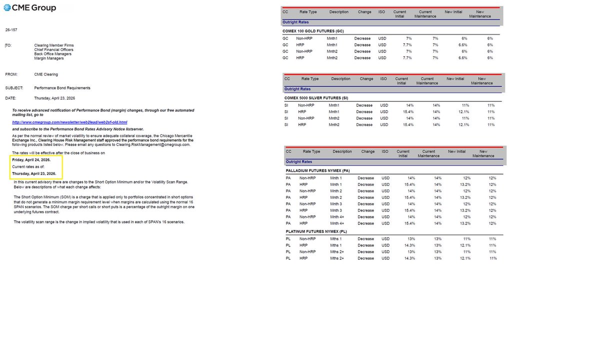 TheApeOfGoldST's tweet image. 🚨

#Gold, #Silver, #Platinum, and #Palladium Futures Alert ‼️ 

Margin on all 4 precious metals futures contracts are being reduced.

Gold margins being reduced by 14% 
#Silver margins being reduced by 21.4%
Platinum margins being reduced by 15.3%
Palladium margins being reduced