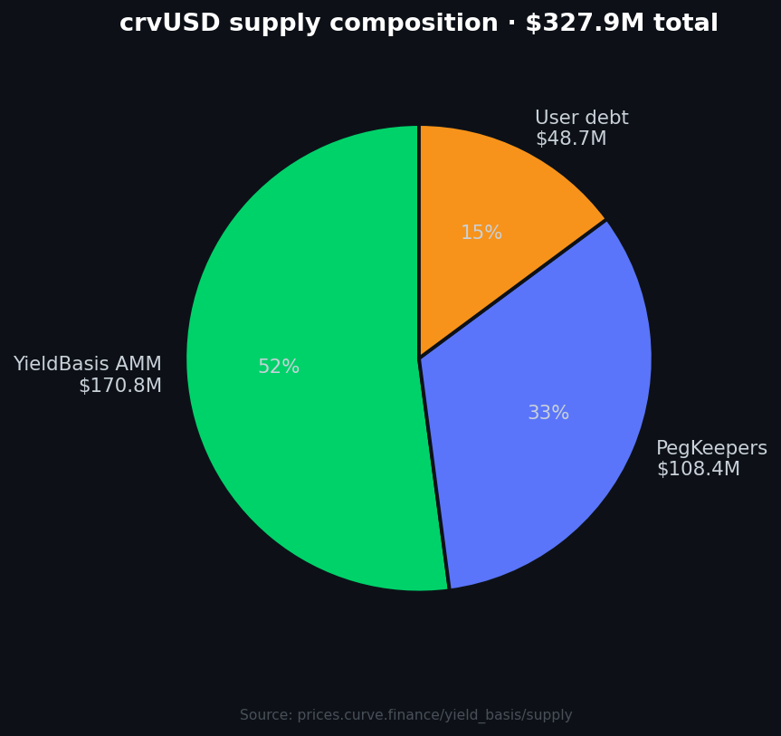 chadosdiary's tweet photo. crvUSD circulating on Ethereum: $234M -> $327M in 14 days. +40%.
Yesterday alone: +$58M.

The headline hides three different stories underneath.

Supply composition ($327.9M total):
• YieldBasis AMM    $170.8M  52%
• PegKeepers        $108.4M  33%
• User borrowing     $48.7M  15%

Most new supply is system mint. Not retail frenzy.

But the user debt bucket tells a different story.
$19.3M -> $48.7M in 14 days. +152%. That IS frenzy.

Where the new debt went:
• wstETH    $1.7M  -> $17.3M   +914%
• weETH     $0.14M -> $10.1M   +6900%
• tBTC      $3.5M  -> $4.7M    +34%
• WBTC      $10.4M -> $12.8M   +23%
• sfrxETH   $0.83M -> $1.1M    +35%
• cbBTC     $0.81M -> $1.06M   +32%
• WETH      $1.8M  -> $1.5M    -18%

LSTs swallow the flow. Plain ETH shrinks. BTC derivatives quietly compound.

Yesterday's biggest single move:
Address 0xee2..68 deposited 5,315 weETH ($13.5M) and minted $10M crvUSD in one transaction. Health 22.27, ultra-safe LTV.

They immediately swapped $8.3M crvUSD for USDC, pressuring the peg enough that PegKeepers auto-released ~$20M crvUSD over the next 5 minutes to rebalance.

One whale + system response = roughly $30M of yesterday's $58M supply move.

The story isn't "crvUSD pumped."

LST collateral market is maturing. Real leverage gets borrowed against staked ETH. The system absorbs it gracefully, as it was designed to.

#crvUSD #Curve #DeFi #LST #stablecoin