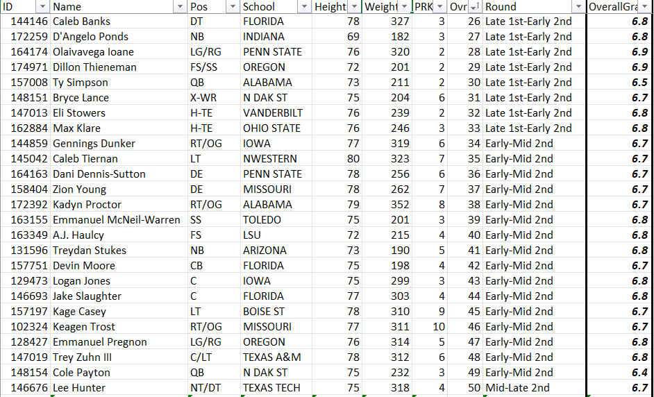 SweansNFLTakes's tweet photo. My final top 50 big board for the 2026 NFL Draft class

#NFLDraft https://t.co/66oGXvTdF8