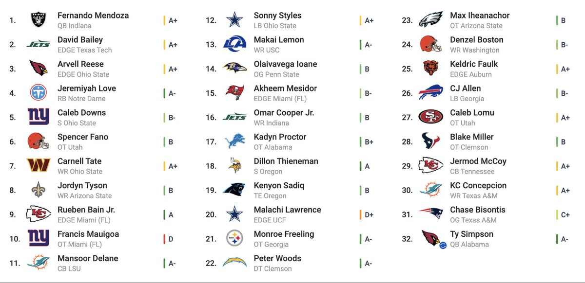 Jake__Poole's tweet photo. 40 minutes to draft time, 40 mock drafts analyzed. My 2nd annual “Mock Draft from Mock Drafts” https://t.co/yYYyuQRiEM