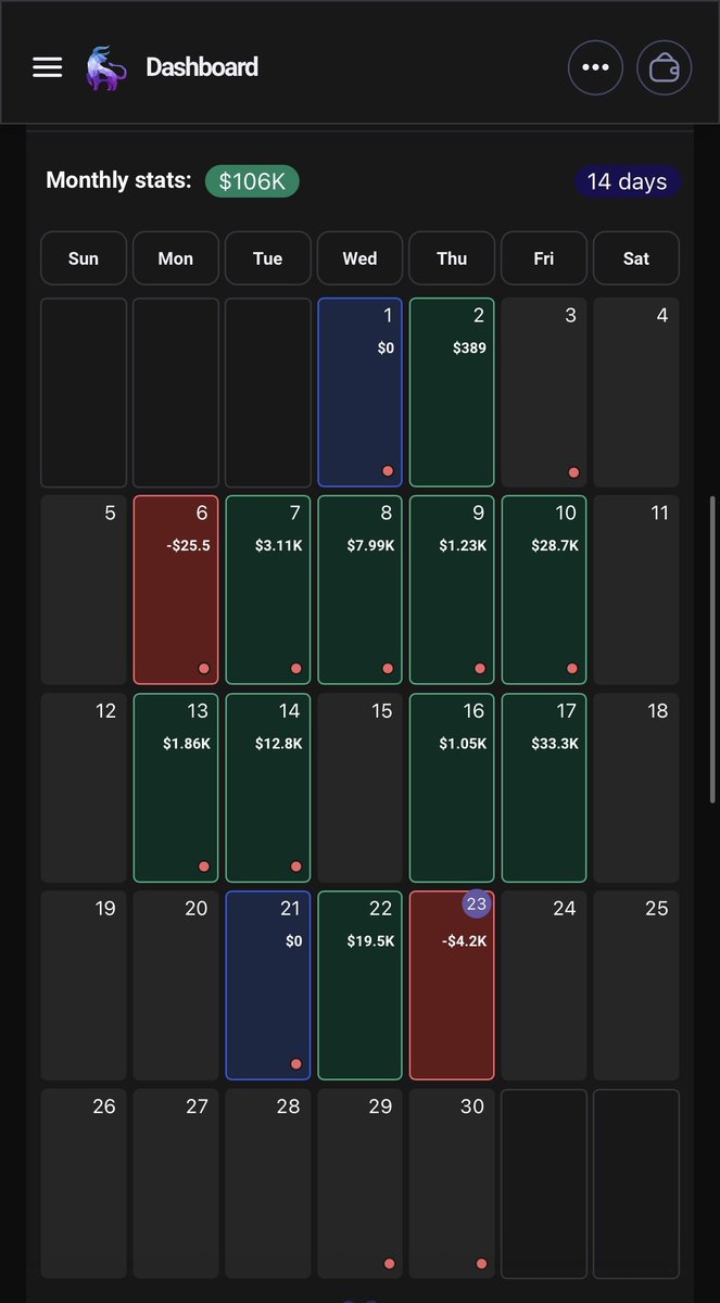 SRxTrades's tweet photo. After a strong rally in the markets

You have to be mentally prepared to give some profits back...

New positions might stop you out quicker

Old ones will give back some

You physically CANNOT be green everyday

Focus on trading the charts and managing risk

& good things will happen