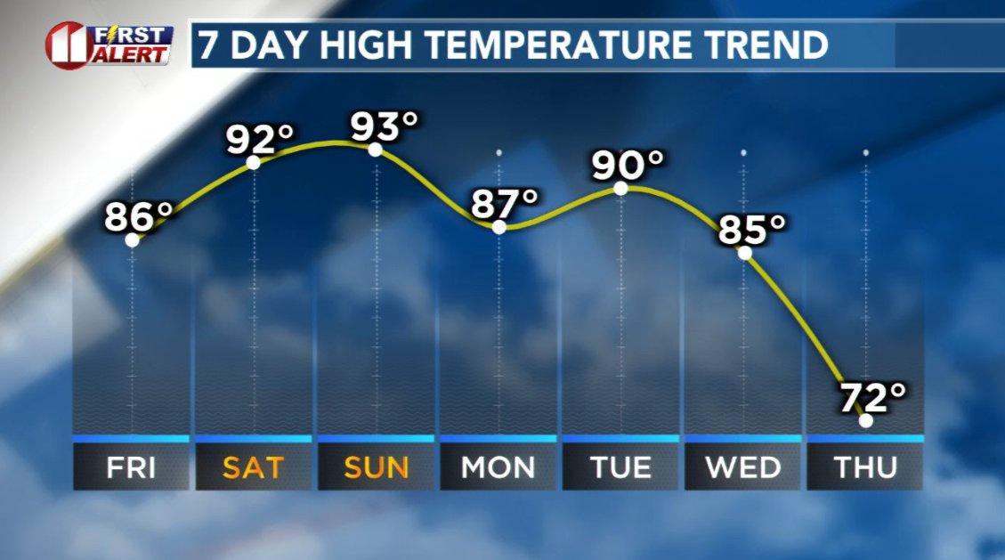 DivineWeather's tweet image. The good &amp;amp; not so good next few days. After brief break from wind Friday... hot, dry, breezy, then windy, returns. Critical wildfire conditions, especially Sunday. More at kcbd.com/weather
#lubbock #KCBD #fox34 #Texas #heat #wind #dry #wildfire #grasslandfire #NoBurn #fire