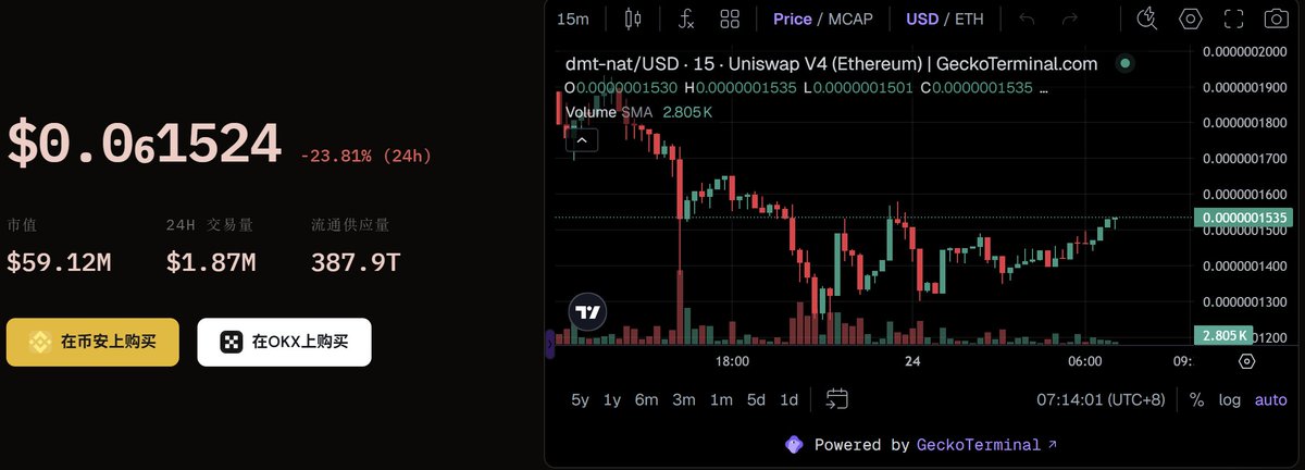 🚨 比特币生态今日动态总结：
$BTC 78,211 美元（+0.04%）横盘震荡
$ORDI 4.58（+6%）逆势走强
$NAT 0.00000015（-24%）接近前低 0.00000012
$TAP 0.4（-35%），最低触及 0.3
市场分化明显，资金在博弈中切换 ⚡️
📊 关键事件：
1️⃣ NAT 社区首次在币安进行 6 小时直播
👉 场观约 3300