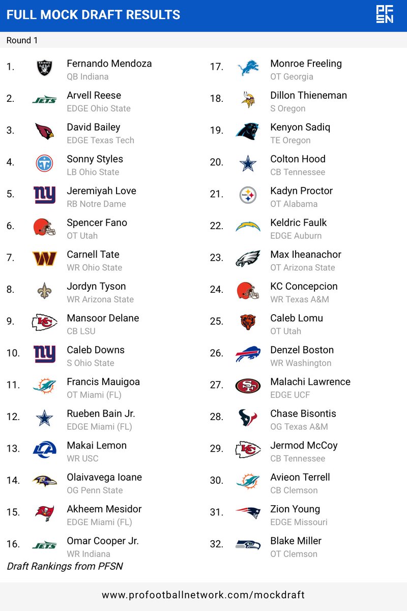 DannyFlynn33's tweet photo. My 2026 mock draft https://t.co/fUydmN0XEg