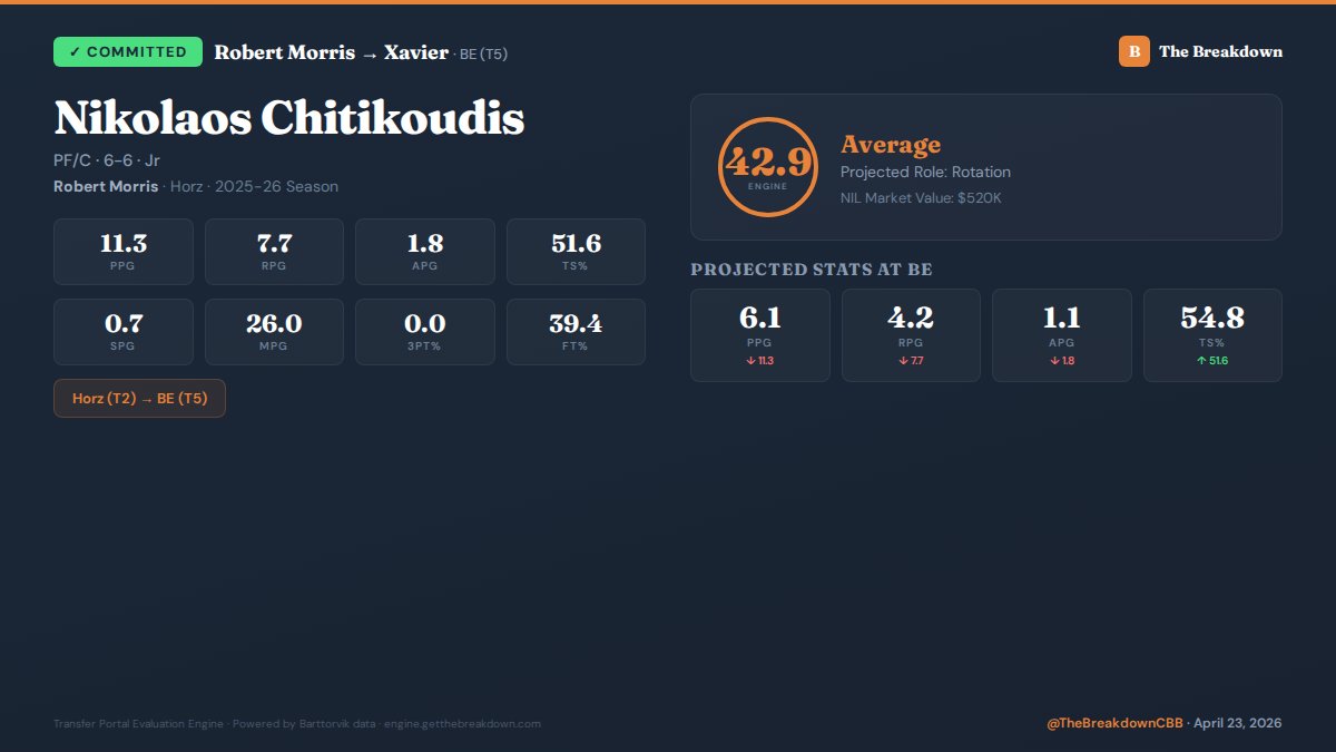 GetTheBreakdown's tweet image. 🏀 COMMITMENT: Nikolaos Chitikoudis (Robert Morris) → Xavier

Engine Score: 42.9 (Average)
Projected: 6.1 PPG / 4.2 RPG / 1.1 APG

#TransferPortal #CollegeBasketball