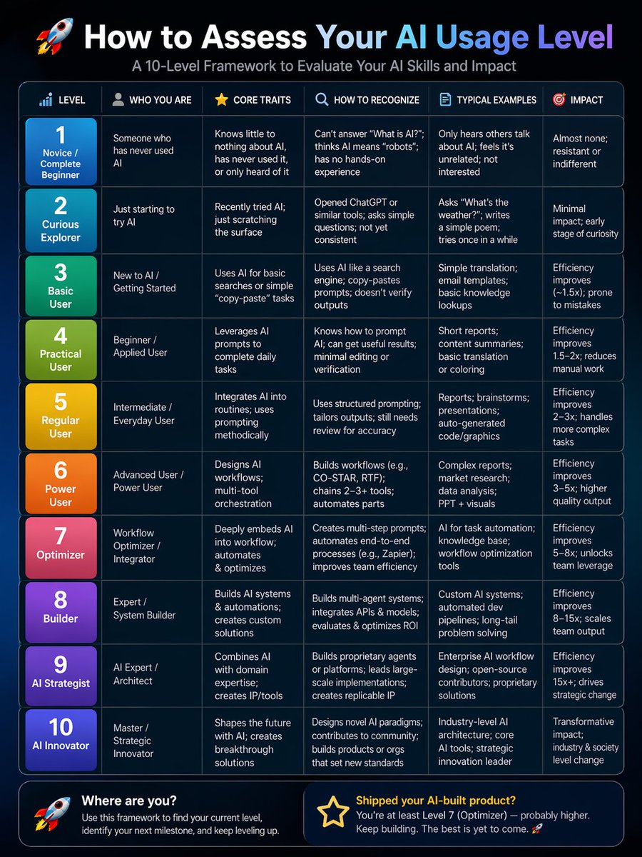 celine5233's tweet photo. Most people use AI.
Few actually build with it.
I came across this framework breaks AI usage into 10 levels 👇

AI told me that I’m currently at Level 7 (Optimizer)
– built and shipped my own AI product
– using AI to automate real workflows

Still a long way to Level 10 😄
Where are you on this chart?
#buildinpublic #AI #indiehackers #startups