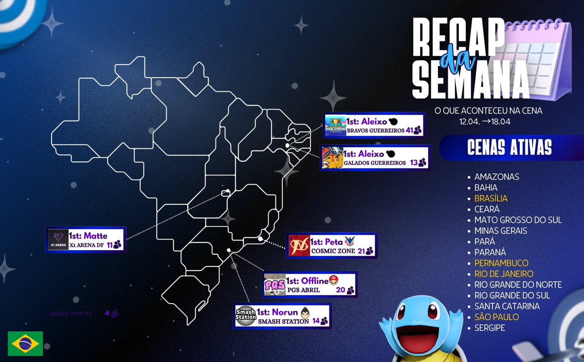 📅 RECAP DA SEMANA DE SMASH ULTIMATE: 12.04 - 18.04 📅

O grande destaque vai para o major BRAVOS GUERREIROS - 3ª EDIÇÃO, com vitória de Aleixo após uma final muito disputada contra dokebu.

Também tivemos o nosso Cosmic Zone #7, com vitória de Peta; os VODs e gráfico de Top 8