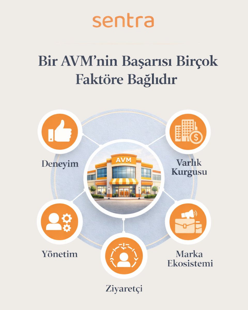 Sentragy's tweet photo. Bir AVM’nin başarısı, farklı dinamiklerin dengeli ve bütüncül şekilde yönetilmesiyle oluşur.

#SentraGayrimenkul #AVMönetimi #GayrimenkulYönetimi https://t.co/NpMTG0X154