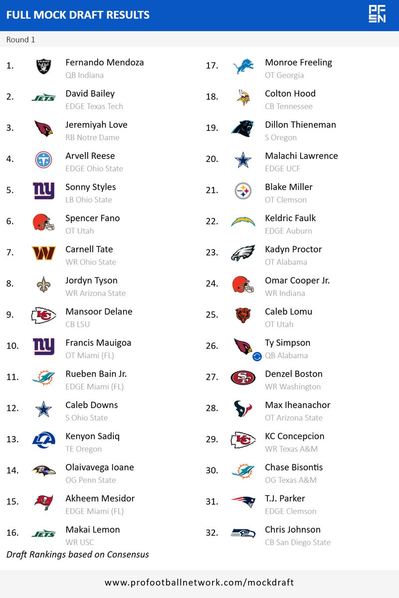 MP60DC4L's tweet photo. #NFLDraft 2026 🏈
#MockDraft Thursday 6.0 🍀 https://t.co/Z9d8tKjgCD