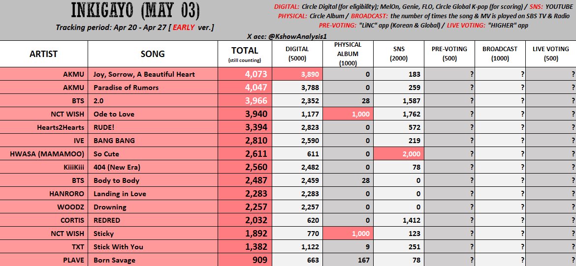 ✅LiNC インガ事前

ツーポイノー来ます👍

今日締切の事前投票🥇が必要です✨

今日回した分だけでもいい
アミヨロブン！力を貸して！！
そしてスミンミュスもまだ集計期間内！
まだまだバンタンのためにやれる事がある🔥🔥🔥

app.linc.fan/31TL/01KPFF5A0…

#BTSARMY