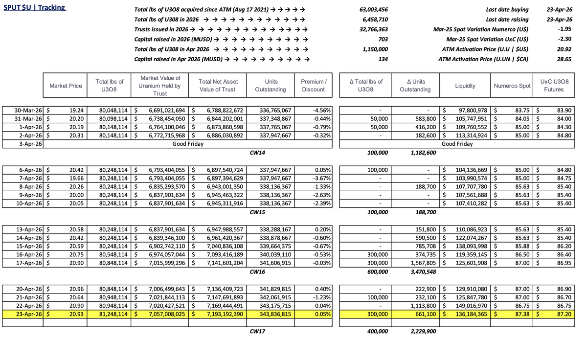 skysurfer75's tweet photo. #SPUT @Sprott #Uranium Trust $U.U $U.UN #nuclear #GreenEnergy

+0.05% premium to NAV
300k lbs purchased
661.1k trusts issued = $13.8m raised
$136.2m in cash! https://t.co/O0koCkui5q