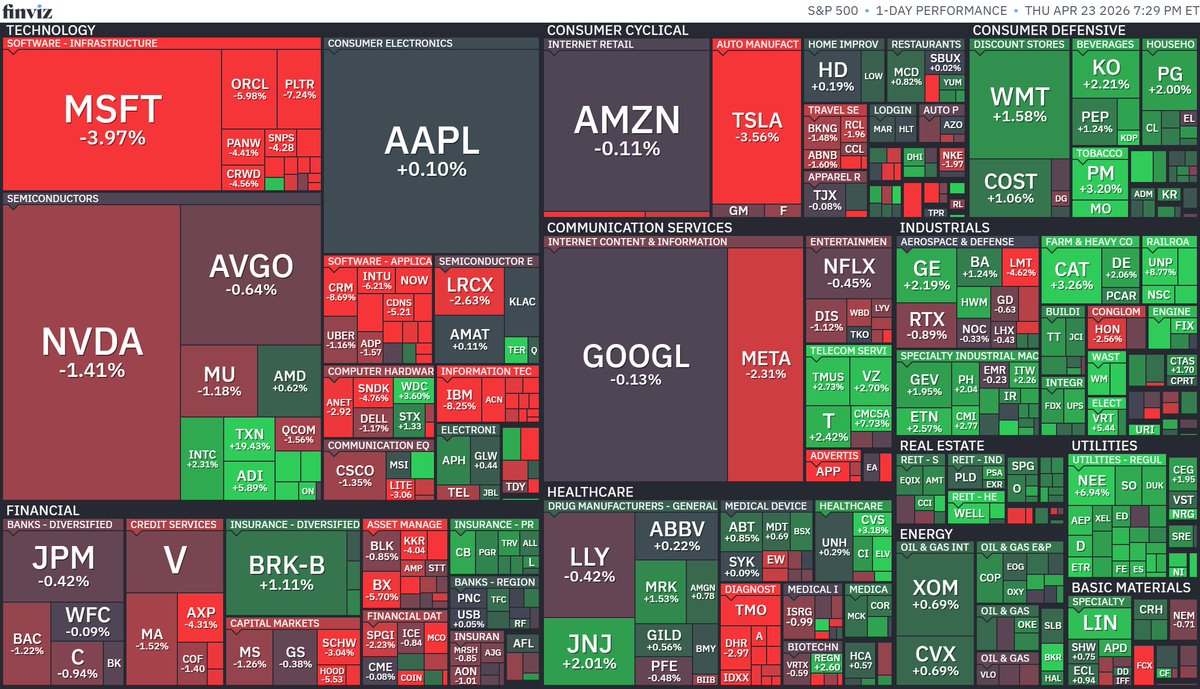 nicosokufx's tweet image. 🇺🇸米国株　S&amp;amp;P500
「SOX 半導体指数 17日続伸✨17日間で40％高」

上昇 54.1%
下落 45.7%

ダウ -0.36％ 反落
ナスダック -0.89％ 反落
S&amp;amp;P500 -0.41% 反落

✅SOX 半導体指数 +1.7％ 17日続伸✨
・12日連続最高値更新
・初の1万ポイント台
・テキサス・インスツルメンツ決算⭕️+19％