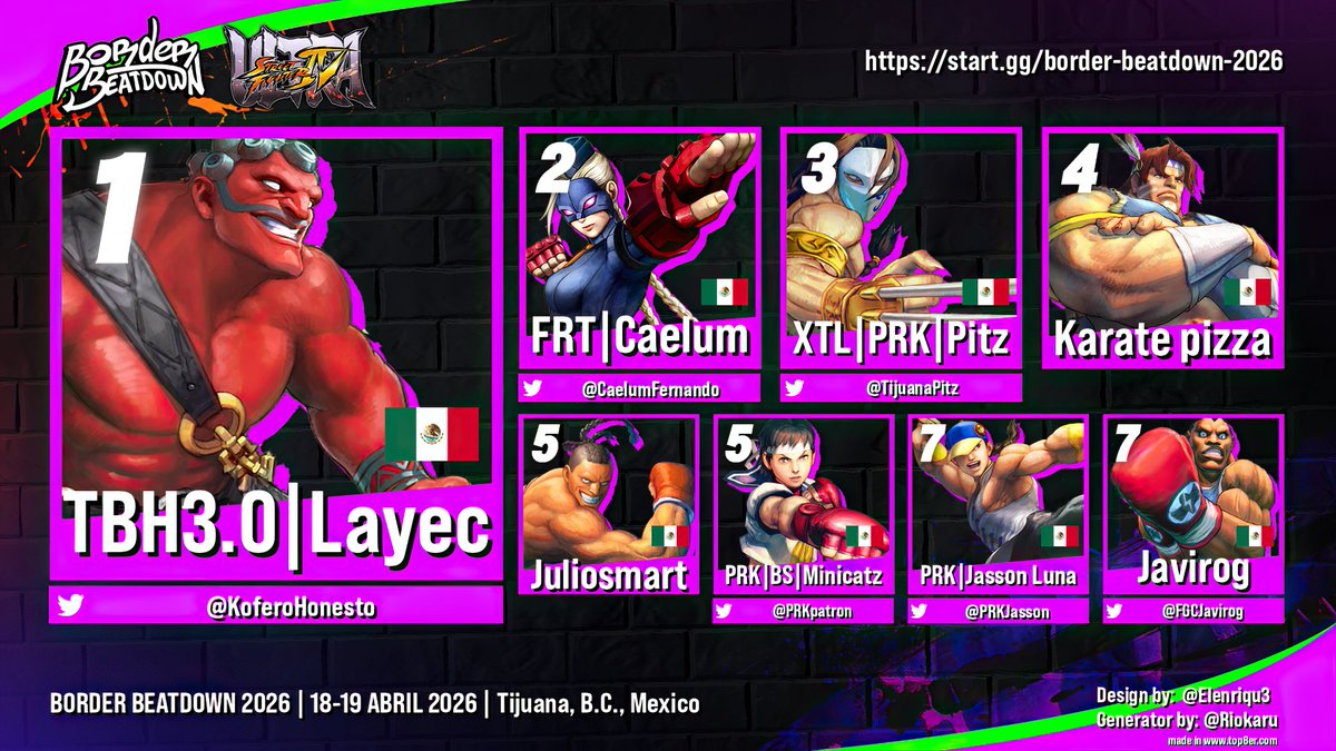 JustFrameMX's tweet photo. ¡Felicidades a 🥇@KoferoHonesto🏆 por ganar Ultra Street Fighter IV en BORDER BEATDOWN 2026! Torneo presencial en Tijuana 🇲🇽 

🥇Layec
🥈@CaelumFernando
🥉@TijuanaPitz
🏅Karate pizza
5th Juliosmart | @PRKpatron
7th @PRKJasson | @FGCJavirog

#USFIV #USF4 #SFIV #SF4 #StreetFighter #BB2026