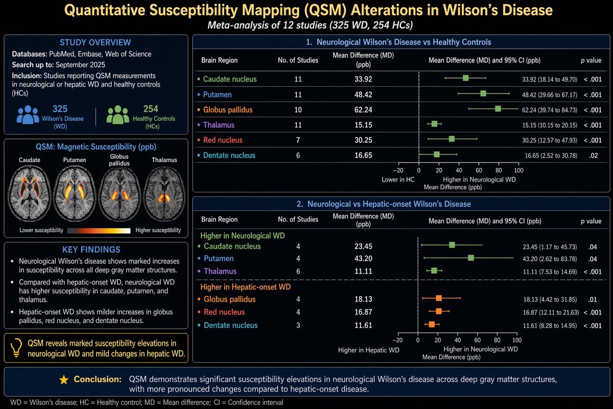 ParkinsonismD's tweet image. Susceptibility mapping of deep gray matter in Wilson’s disease: A systematic review and meta-analysis

#Wilson #susceptibilitymapping #deepgreymatter #metaanalysis 

In the April 2026 PRD
In the Spotlight
Free article…

@PRDAssociation 

prd-journal.com/article/S1353-…