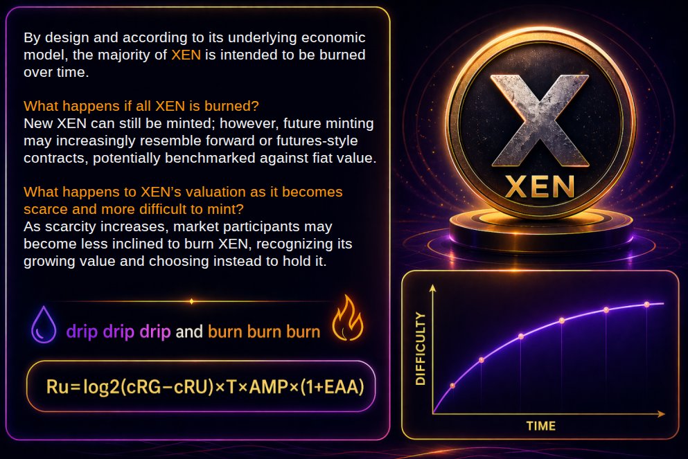 ezriver2's tweet image. By design and according to its underlying economic model, the majority of #XEN is intended to be burned over time.

What happens if all XEN is burned?
New XEN can still be minted; however, future minting may increasingly resemble forward or futures-style contracts, potential...
