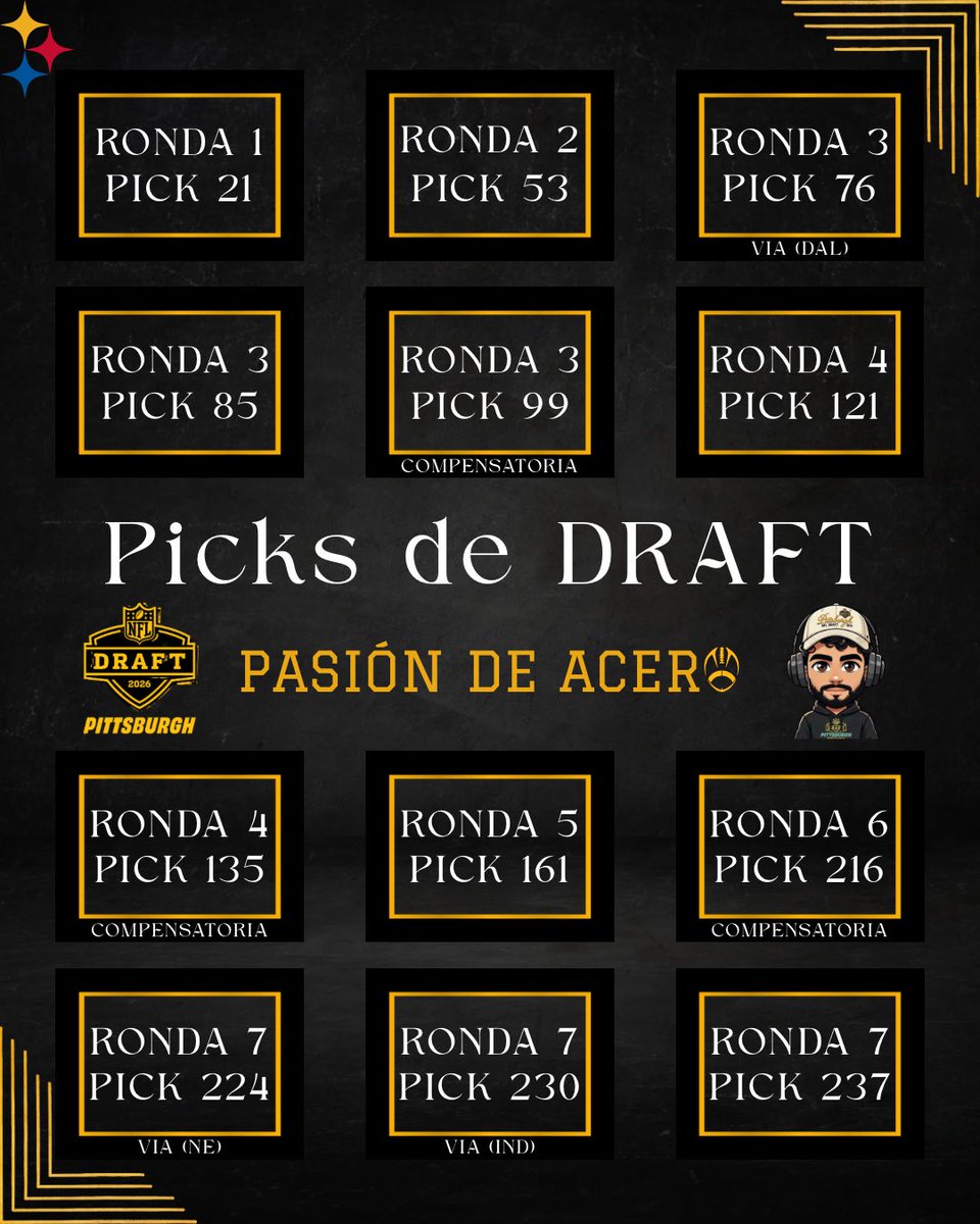 PasionAcero's tweet photo. Los Pittsburgh Steelers son el equipo que más selecciones tendrá en este Draft 2026. Todo está en manos de Omar Khan para poder hacer el mejor Draft posible 🔥 #steelers #nfldraft2026 #pittsburgh #draft #omarkhan https://t.co/L5zH42Qo6a