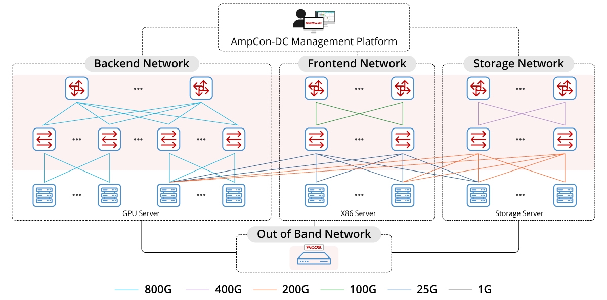 FScom_Australia's tweet photo. Is your network ready for NVIDIA B300 AI clusters? FS B300 800G AI Ethernet Solution delivers a 51.2T RoCEv2 fabric, 800G interconnects, lossless low-latency GPU communication, and scalable Spine-Leaf architecture.
🔗 Explore now: https://t.co/vukPGJzCaD
#AI #B300 #PicOS #AmpCon https://t.co/HJOxSE1soS