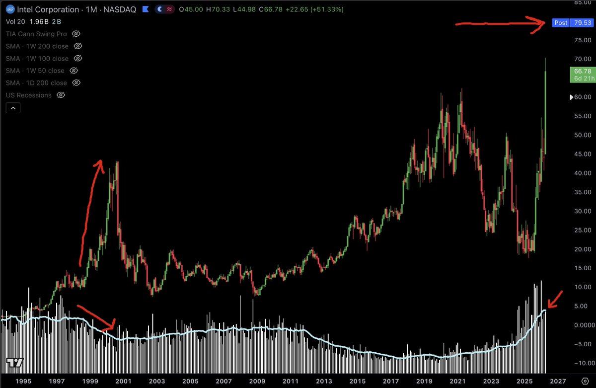 jasonpizzino's tweet photo. Market in new all-time highs are NOT the place to short, even if weakness is growing through uncertainty, decreasing participation and increased volatility. 

If you enjoy the wild swings of volatility during market cycle tops, then they can be a great place to trade (if you know what you're doing). But remember, there's no crying at the casino. #SP500 #Nasdaq #DowJones