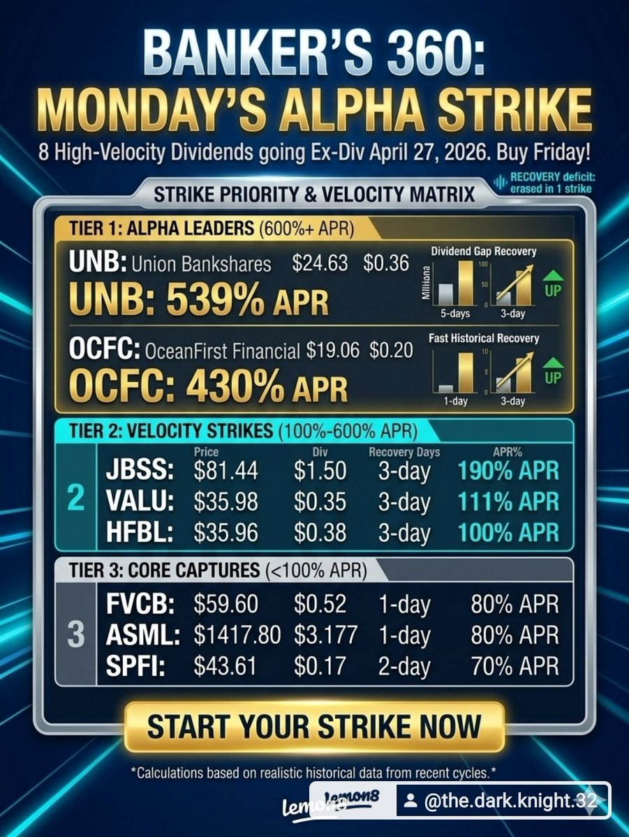 fred_ralst96661's tweet image. ✅ The Move: Buy Friday morning.

✅ The Exit: Sell Limit orders set at buy price for the recovery "churn."

✅ The Goal: Maximum cash accumulation with minimum capital lock-up.

​#JPMorganChase #PNCBank #BankOfAmerica #CommercialBanking #DividendCapture #Bankers360