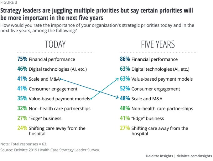 FutureOurWork's tweet image. When asked to rank organizational priorities, surveyed Strategy Leaders rank Overall Performance the top priority today (75 percent) and in the future (86 percent).

 @DeloitteInsight bit.ly/2yz3Ds1 rt @antgrasso #healthcare #HealthTech #DigitalStrategy