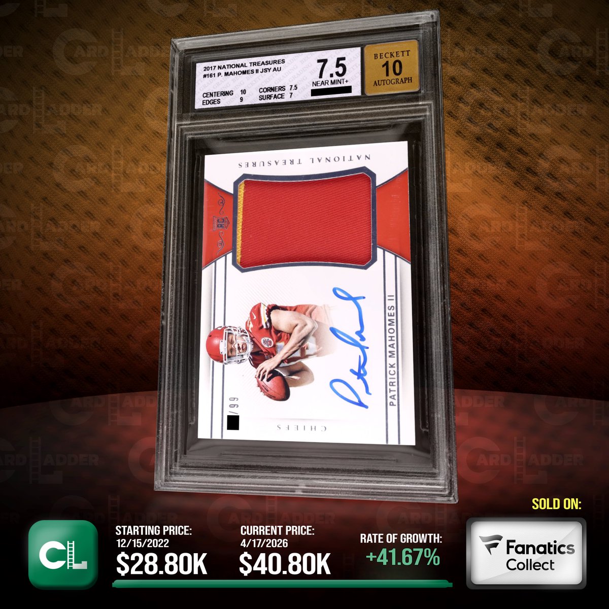 CardLadder's tweet image. The card sold for $28,800.00 (Dec 15, 2022) 3 years earlier.  It's up 41.67% ($12,000.00).
 
CardLadder.com

#FootballCards #PatrickMahomesCards