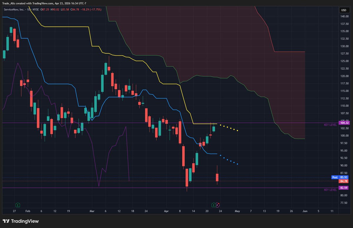 BlockhavenHQ's tweet photo. And look at that quick move... $NOW $83.58 was low of the very next day! Lose $83 and 🪦 https://t.co/h9WKLifkql