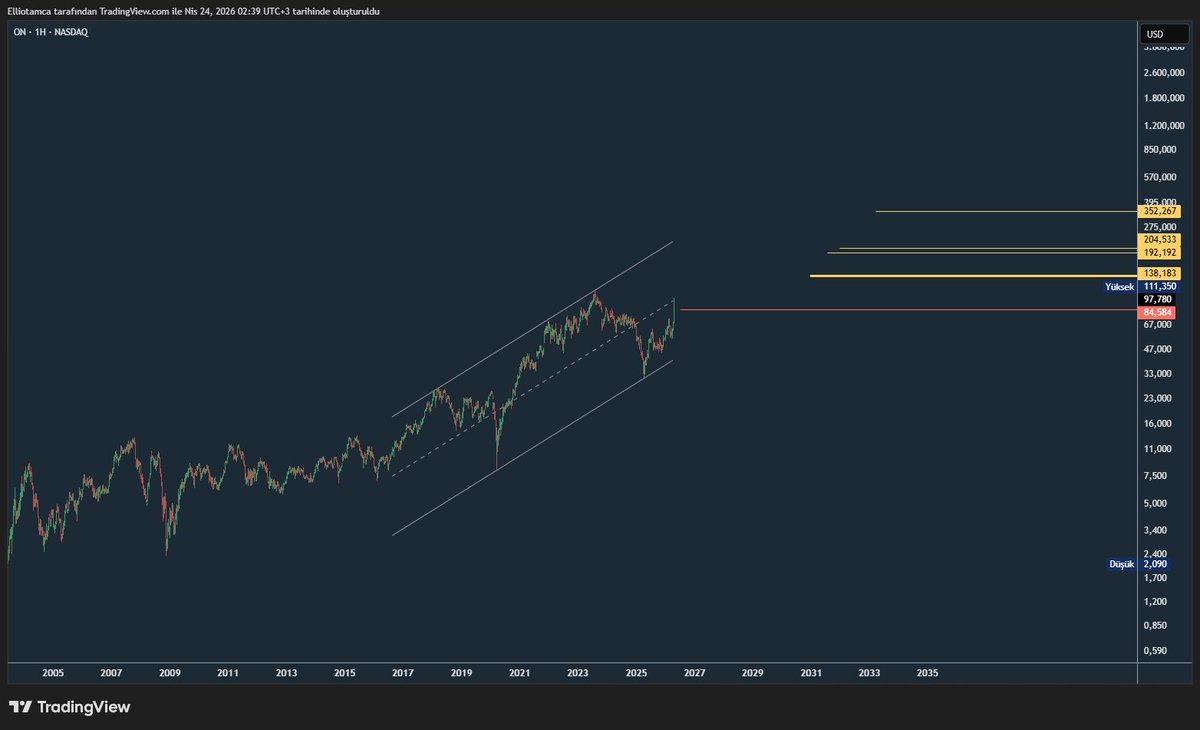 elliotamcam's tweet image. #ON $ON 85 Üstünde.