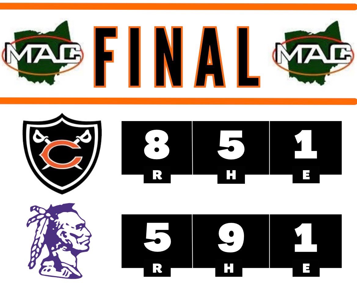 ColdwaterBB's tweet photo. Cavs get a big win on the road vs Ft. Recovery. 

WP: @homankarsyn 5.0 IP, 2 H, 1 ER

@DerekDues6 was 2/3 with a HR and 3 RBIs at the dish. 

Cavaliers are on the road Saturday  @ Bryan Golden Bears. 

#PUSHIT26 https://t.co/lb0xCRJfsa