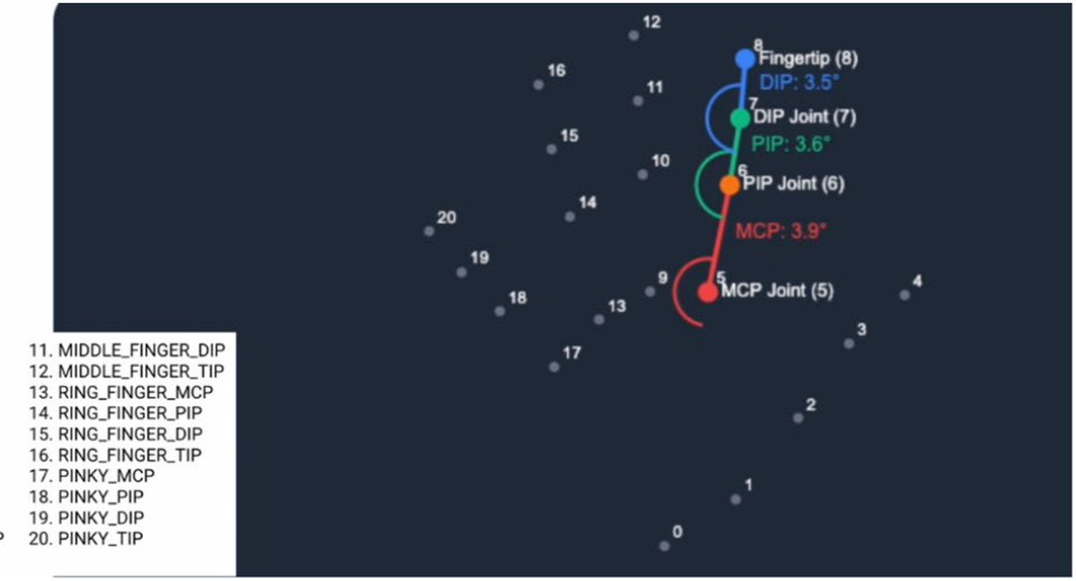 JHandSurg's tweet image. Can a 2D artificial intelligence (AI) app accurately and reliably measure hand, wrist, and forearm range of motion? Find out in the April 2026 issue of JHS! 

jhandsurg.org/article/S0363-…

#JHS #ArtificialIntelligence #camera #app #2-dimensional #2D #motion #ROM