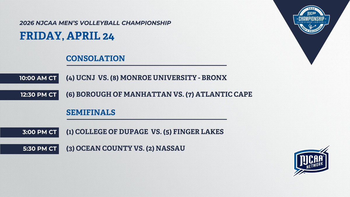 NJCAAVolleyball's tweet photo. Friday’s matchups are locked in🔒

Consolation battles and Semifinal showdowns for the 2026 Men's #NJCAAVB Championship!

Who’s punching their ticket to the final?👀

Watch it all unfold LIVE on the NJCAA Network. 🏐🔥

https://t.co/GXR2xp3gXu https://t.co/18GOrMWPNI