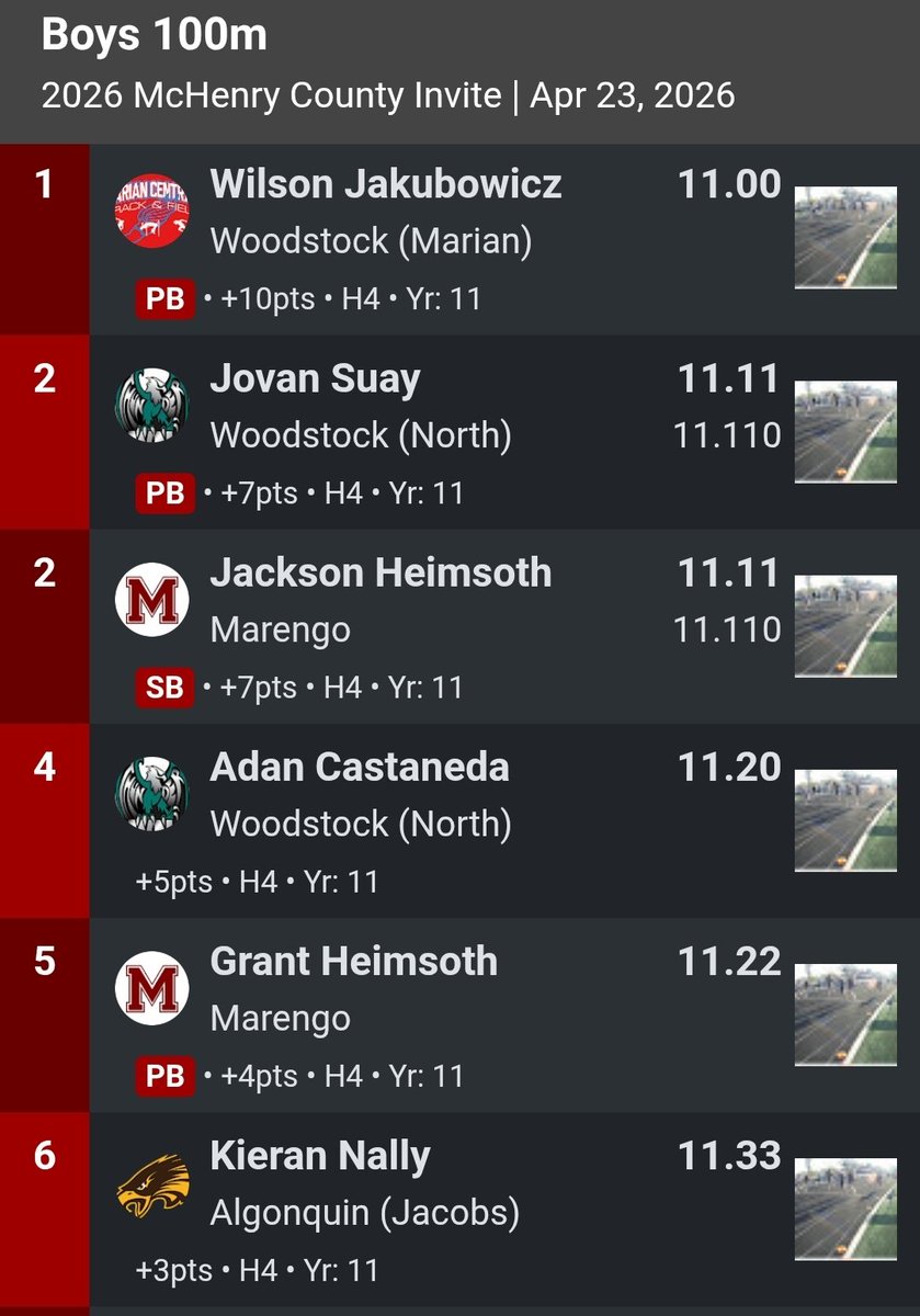 HDJTrack's tweet photo. Nally finishes 6th in the 100 https://t.co/h4BJzNoNev