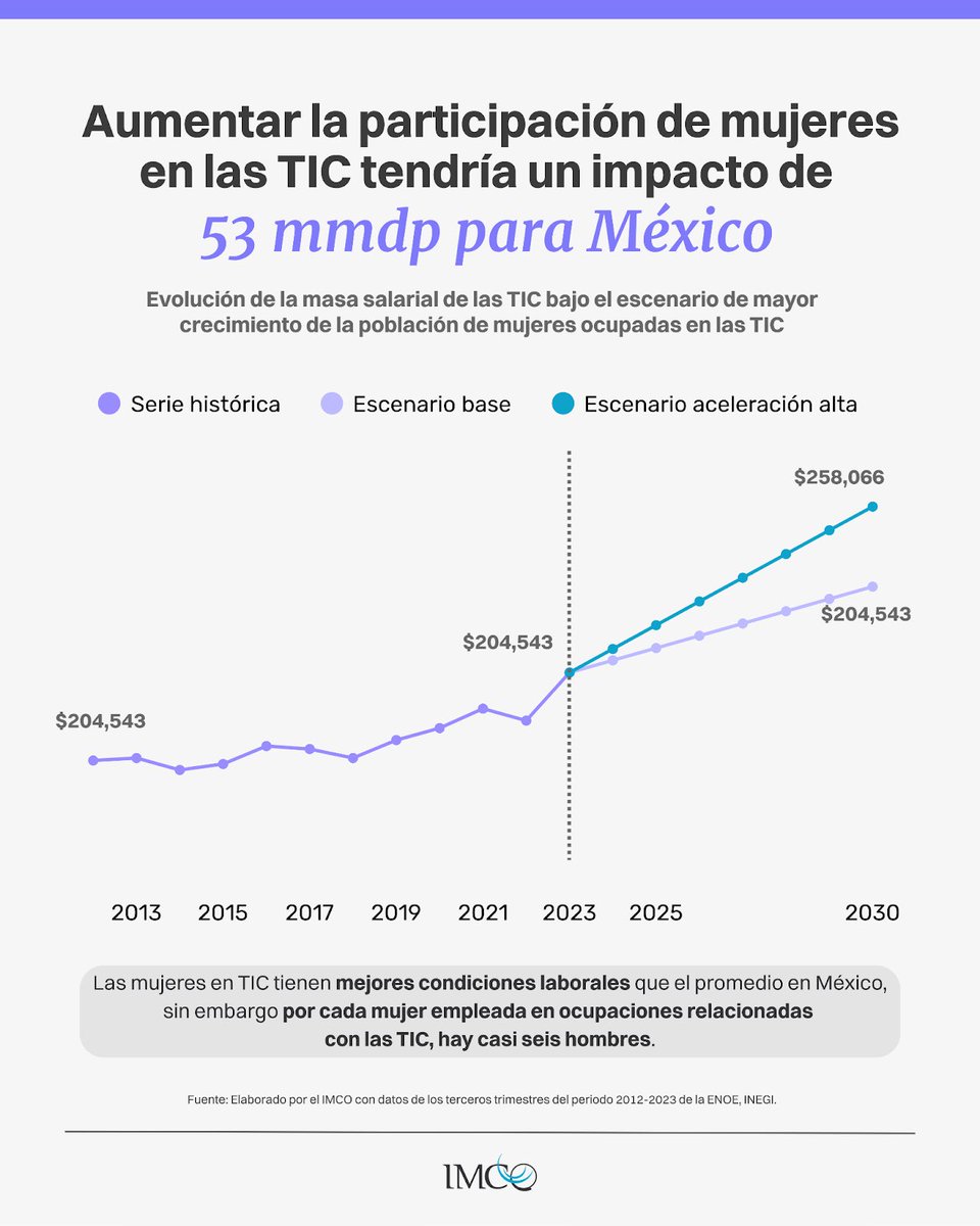 💻#DíaDeLasNiñasEnLasTIC Orientar a niñas desde edades tempranas hacia carreras TIC puede impulsar su participación en el sector.

👩‍💻Para lograrlo, habría que incorporar a 359 mil mujeres al sector para 2030.
¿Qué políticas se necesitan? Consulta el estudio aquí: