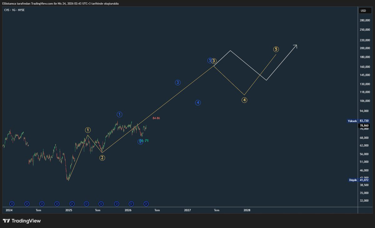 elliotamcam's tweet image. #CVS $CVS Yeşillere inmiş. 84-86 üstünde kaldıkça sayım bu...