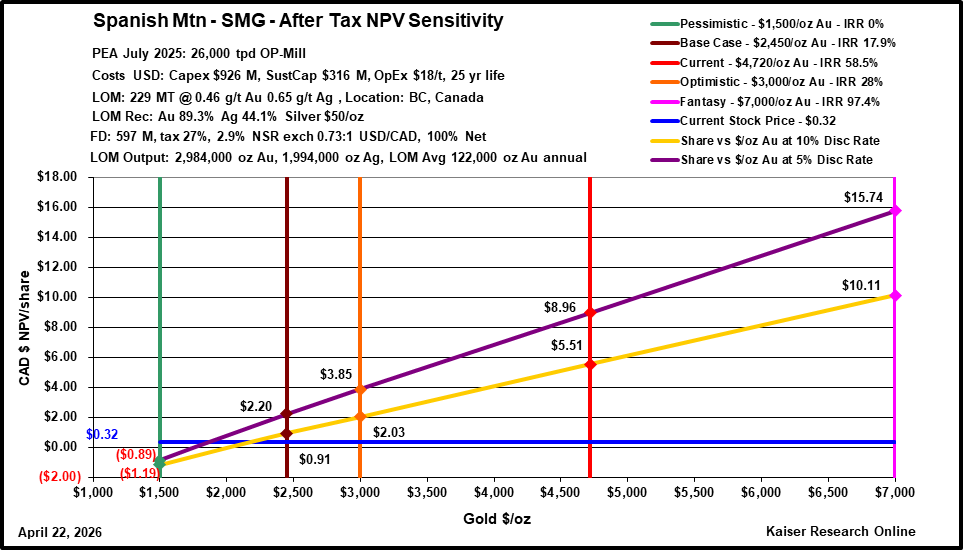 KaiserResearch's tweet photo. Apr 22, 2026: Wheaton endorses Spanish Mountain with a big royalty deal - If  Spanish Mountain Gold Ltd deserves to be in the $0.75-$1.50 range based on  $3,000 gold, what should it be at $4,720 if we dare believe such a level  is possible in the long run? -  https://t.co/WRrSiCLnRR