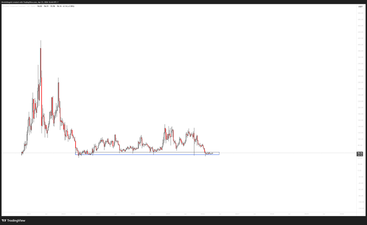 askmehowtoshort's tweet photo. I would leverage my unborn son to long more of this coin litecoin:native https://t.co/52gcA2uAlR