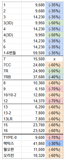 파판 시리즈들 스팀 할인 5/8까지!!!
정말 싸다~ 최소 30%부터 최대 70%까지
이 할인 절대 놓칠 수 없어요🥹

이번에 특히 할인율 높아진건 7리메, 12, 16, type-0?
제가 작년에 정리한 자료랑 비교한거라 조금 다를수도 있어요

평소에 관심 갖고 있던 넘버링이 있다면 부디 이번 기회에 접해보시길!