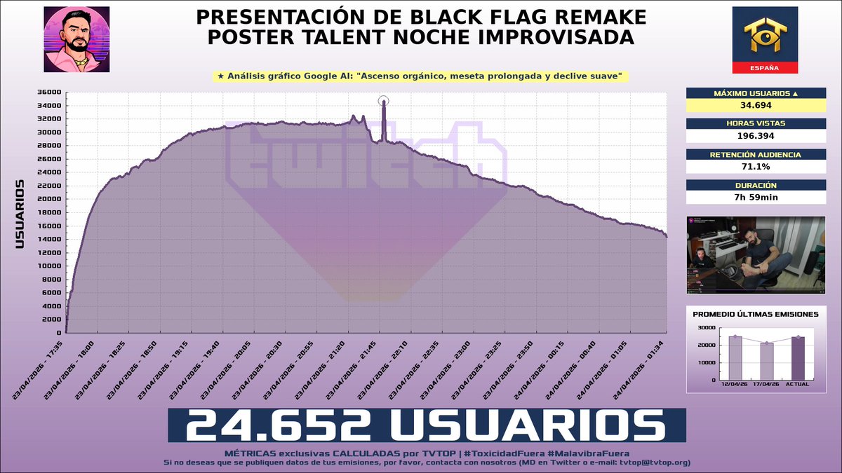 tvtop_es's tweet photo. ¡#IlloJuan 👽 HA EMITIDO en #Twitch! Nuestros datos 🧐 :

▶️ USUARIOS 👁️ : 24.652
▶️ MINUTO DE ORO 🔥 : 34.694 [21:48h]
▶️ HORAS VISTAS ⌚️ : 196.394

#JustChatting #AmongAshes https://t.co/VGWFM7Cy3S