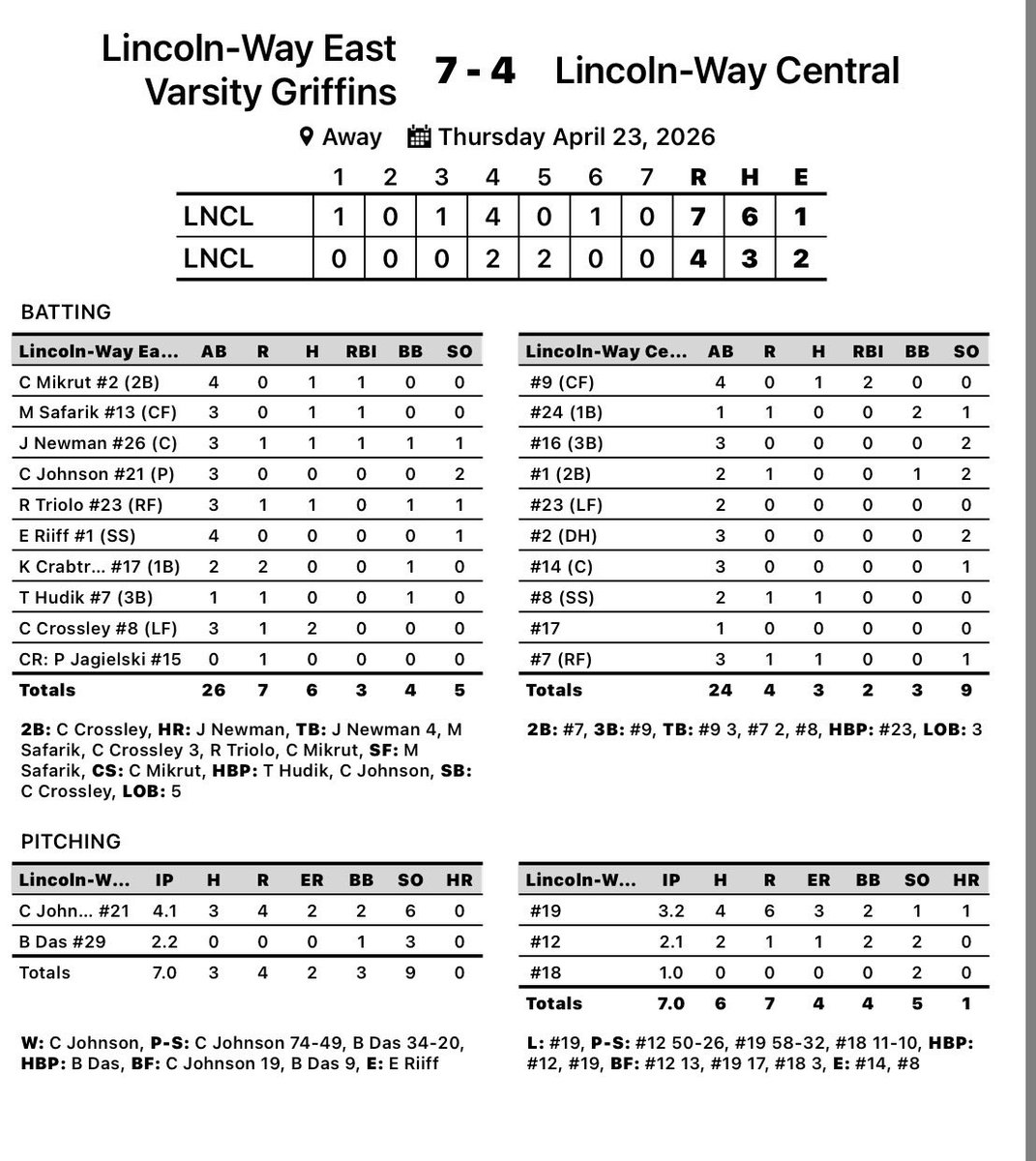 LWEastBaseball's tweet photo. F | LWE 7 LWC 4

🥇Bryson Das ‘26
🏆 Tyler Hudik ‘26

#compete

@PrepBaseballIL @LWEastAthletics @hpisani91 @Millar_S @mikeclarkpreps @thesouc https://t.co/h6nxEgAtjG
