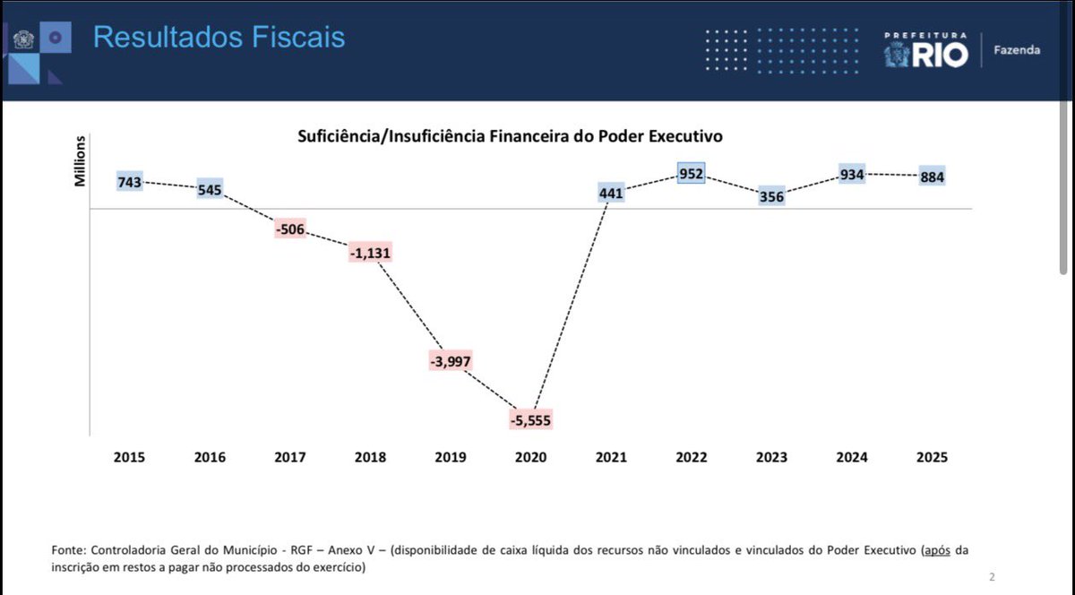 CavaliereRio's tweet photo. O esforço do Governador Ricardo Couto para organizar e moralizar a máquina do Estado — após assumir o Governo com um déficit previsto para 2026 superior a R$19 bilhões — deve ser defendido por todos os que amam o Estado do Rio de Janeiro para ele continuar avançando com medidas decisivas para nosso estado.

Conversei hoje com o Governador Ricardo Couto e inspirado por ele decidi enviar à Câmara de Vereadores um Projeto de Lei que limita a ocupação de cargos comissionados na Prefeitura do Rio por funcionários estranhos aos quadros a 5% do número total de servidores ativos nos quadros do Município. Em razão do esforço de boa gestão que iniciamos em 2021 sob a liderança à época do Prefeito @eduardopaes - este número está hoje em 3.6% do total de servidores ativos na Prefeitura do Rio. Essa medida legal reforça o nosso compromisso com a responsabilidade fiscal, boa gestão e valorização dos servidores efetivos, que são a ampla maioria do serviço público municipal, inclusive nas funções de chefia e confiança.

Quero lembrar que responsabilidade com as contas públicas e boa gestão fazem a diferença  na vida das pessoas - e a realidade da Prefeitura do Rio mostra isso (vejam os gráficos abaixo): nosso orçamento cresceu de R$32 bilhões em 2021 para R$ 53 bilhões em 2026; recorde de execução orçamentária com investimentos de R$5.5 bilhões (+10.6% da despesa total), endividamento saudável com muito espaço fiscal pela frente e ainda suficiência de caixa de quase R$1 bilhão de reais no último ano. 

Por isso, solicitaremos ao Presidente da Câmara, Carlo Caiado, e ao líder de Governo, Marcio Ribeiro, a aprovação do nosso projeto com a maior brevidade possível, garantindo essa regra de boa governança para a nossa administração atual e as futuras gestões do Rio.